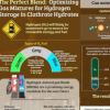 优化混合气体以在笼形水合物中储存氢
