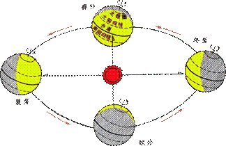 教育新闻：知识科普：地球公转一周大约是多久时间