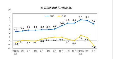 教育新闻：3月份居民消费价格同比上涨4.3% 一季度全国居民消费价格比去年同期上涨4.9%