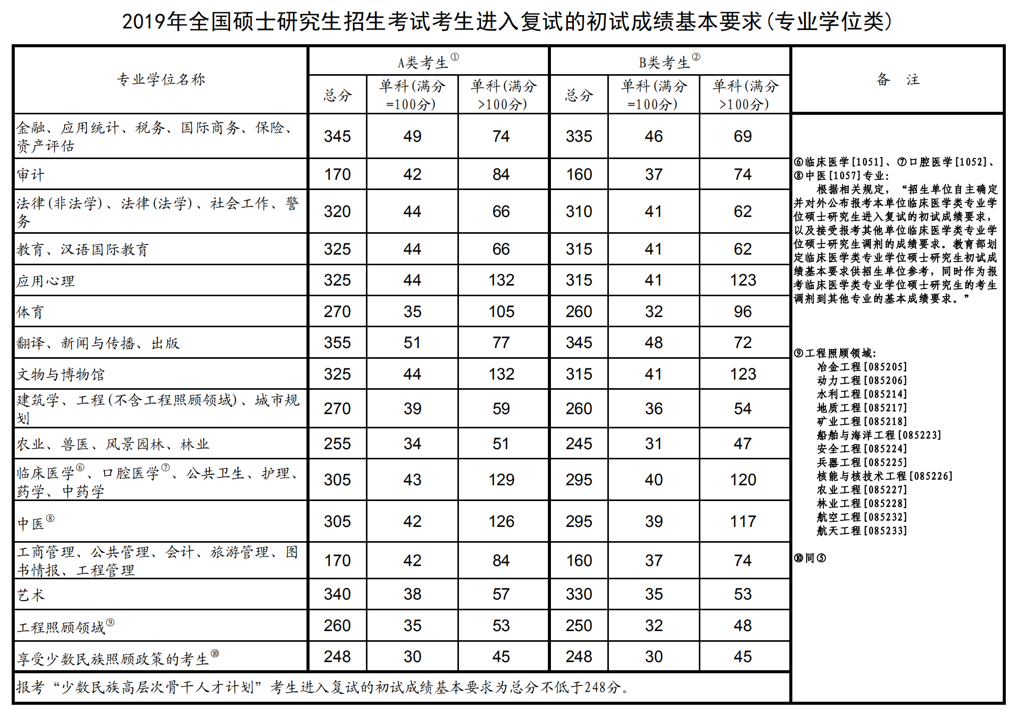 2021廣州大學研究生分數線一覽表含20192020歷年複試