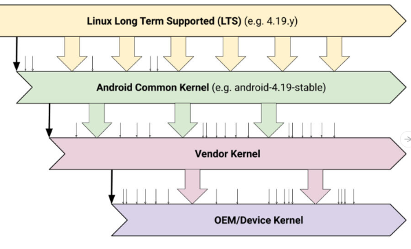 Android对Linux内核采取上游优先的开发模式