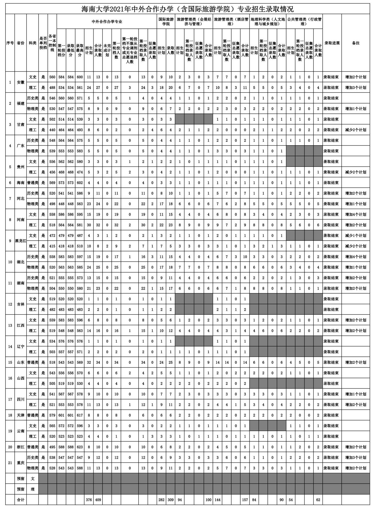 2021海南大学录取分数线一览表（含2019-2020历年）