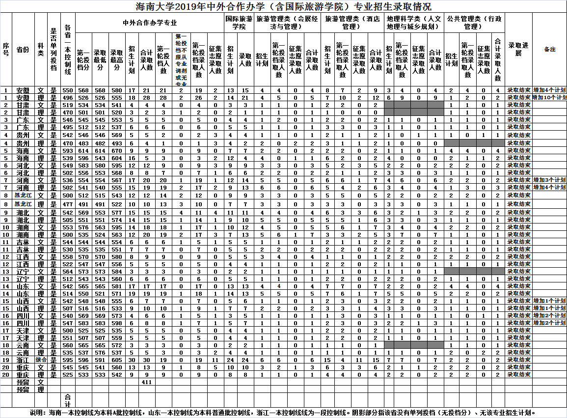 2021海南大学录取分数线一览表（含2019-2020历年）