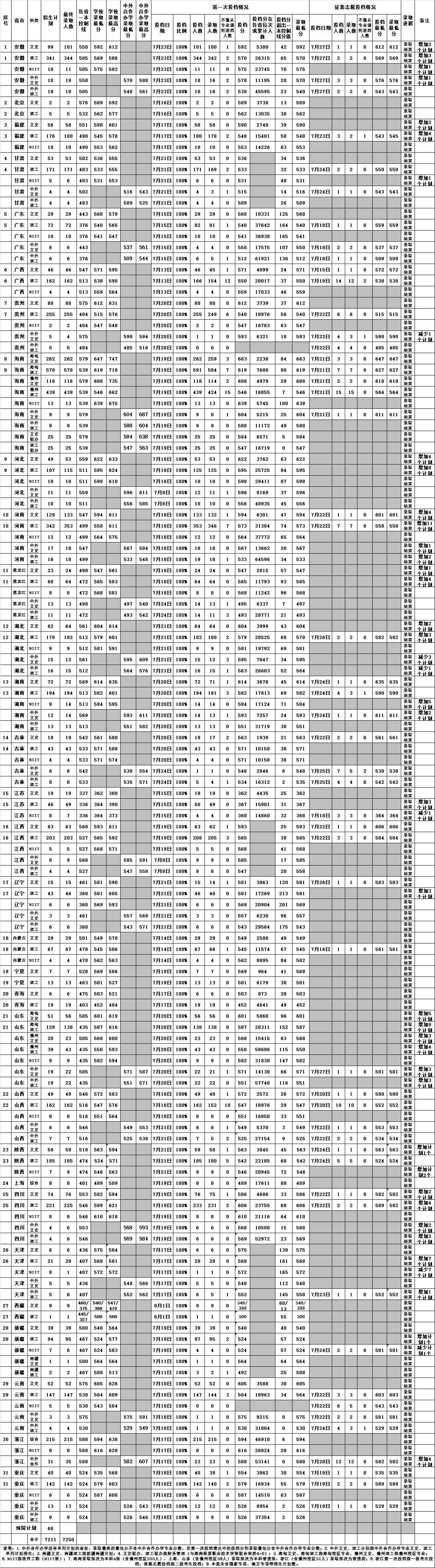 2021海南大学录取分数线一览表（含2019-2020历年）