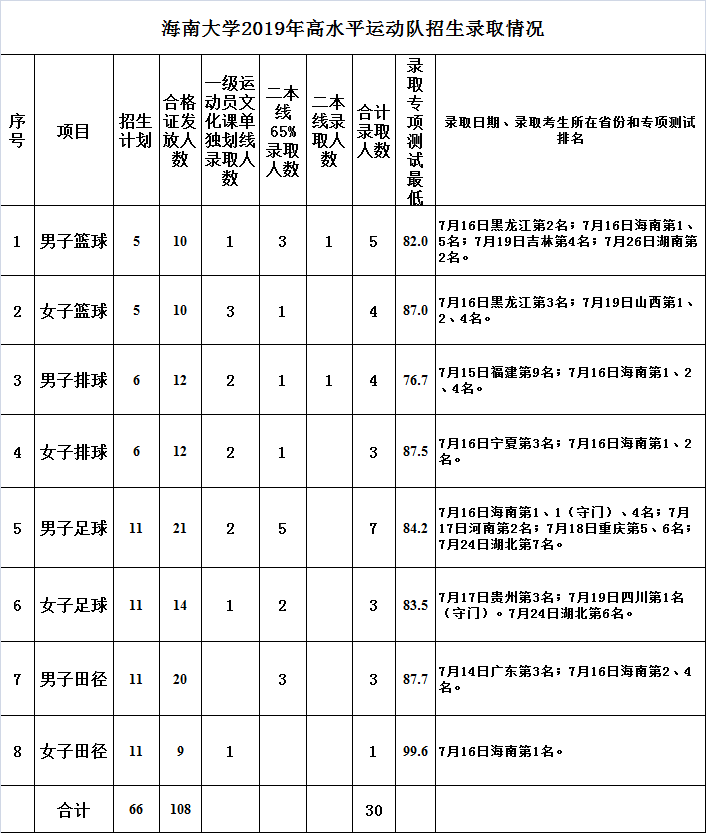 2021海南大学录取分数线一览表（含2019-2020历年）