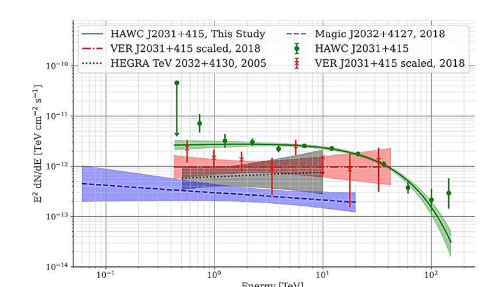 研究探究极高能伽马射线源TeVJ2032+4130的性质